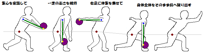 体重移動と最後の蹴り足