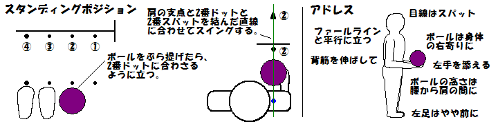 ポジションとアドレス