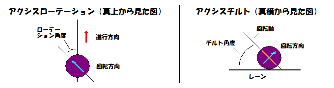 アクシスローテーションとアクシスチルトの図解