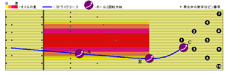 理想のストライクコース
